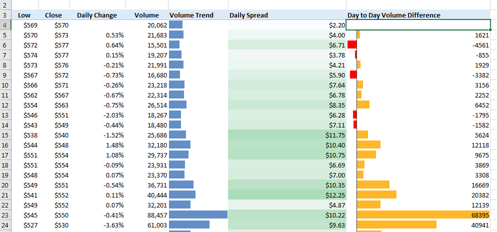 Visualising Stock Market Data with Pivot Table, Conditional Formatting